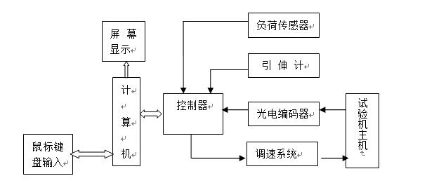 电子万能试验机工作原理